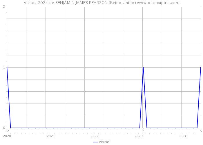 Visitas 2024 de BENJAMIN JAMES PEARSON (Reino Unido) 