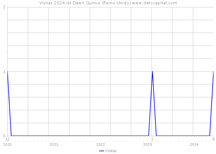 Visitas 2024 de Dawn Quince (Reino Unido) 