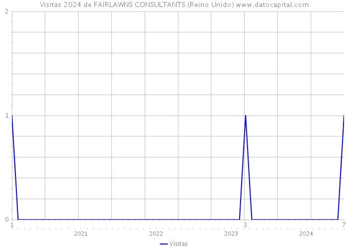 Visitas 2024 de FAIRLAWNS CONSULTANTS (Reino Unido) 