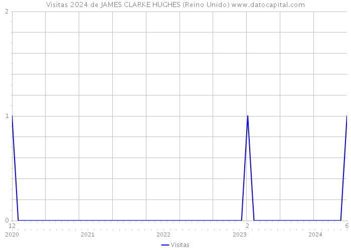 Visitas 2024 de JAMES CLARKE HUGHES (Reino Unido) 