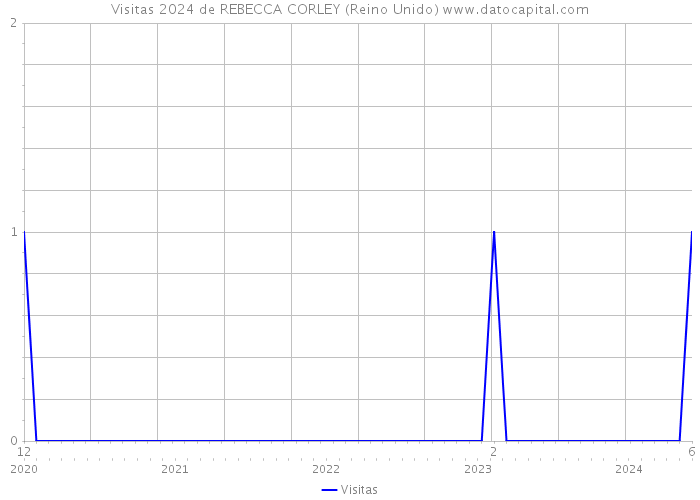 Visitas 2024 de REBECCA CORLEY (Reino Unido) 