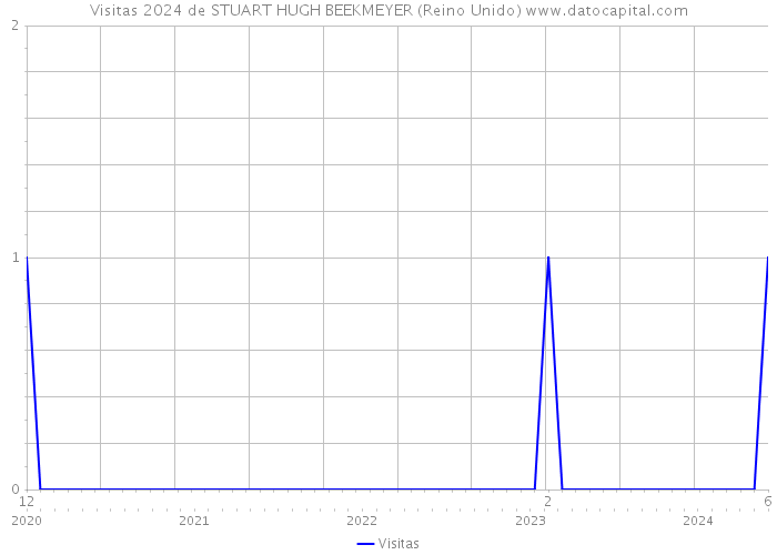 Visitas 2024 de STUART HUGH BEEKMEYER (Reino Unido) 