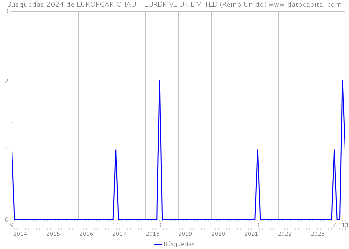 Búsquedas 2024 de EUROPCAR CHAUFFEURDRIVE UK LIMITED (Reino Unido) 