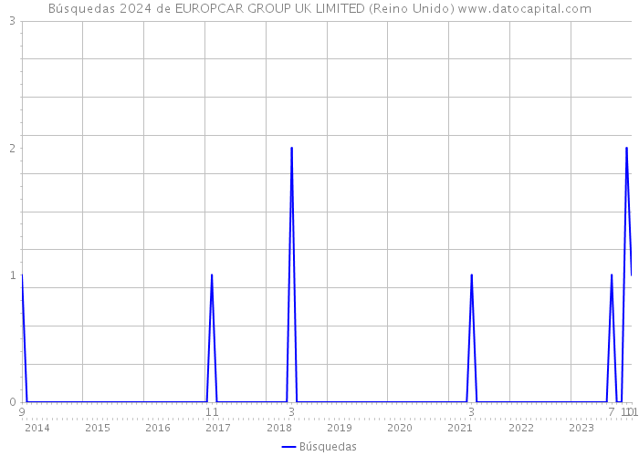 Búsquedas 2024 de EUROPCAR GROUP UK LIMITED (Reino Unido) 