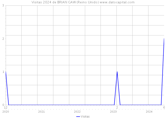 Visitas 2024 de BRIAN GAW (Reino Unido) 