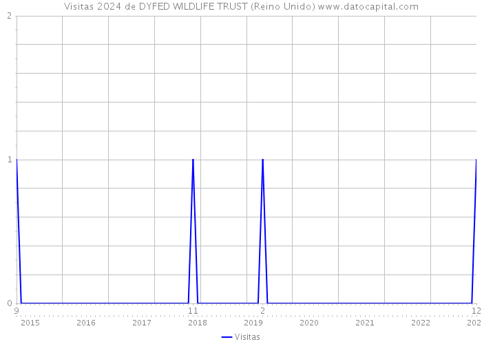 Visitas 2024 de DYFED WILDLIFE TRUST (Reino Unido) 