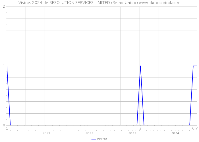 Visitas 2024 de RESOLUTION SERVICES LIMITED (Reino Unido) 