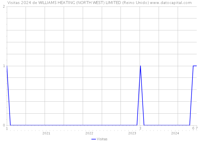 Visitas 2024 de WILLIAMS HEATING (NORTH WEST) LIMITED (Reino Unido) 