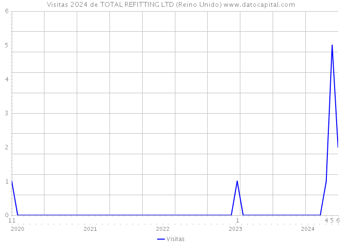 Visitas 2024 de TOTAL REFITTING LTD (Reino Unido) 