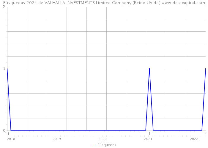 Búsquedas 2024 de VALHALLA INVESTMENTS Limited Company (Reino Unido) 