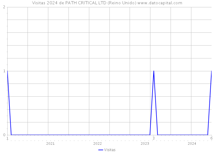 Visitas 2024 de PATH CRITICAL LTD (Reino Unido) 