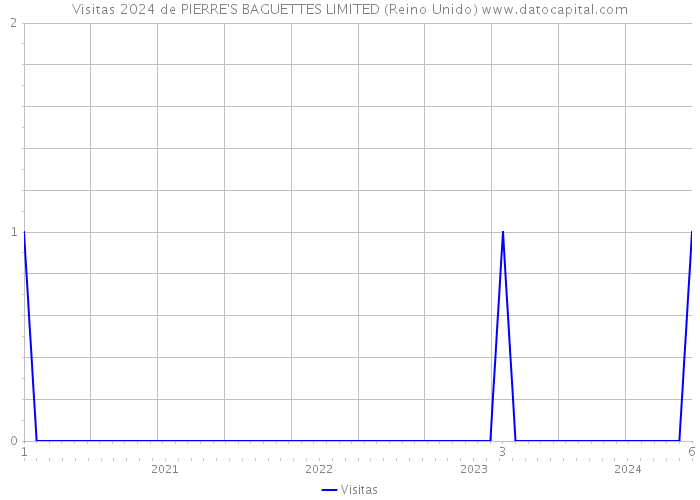 Visitas 2024 de PIERRE'S BAGUETTES LIMITED (Reino Unido) 