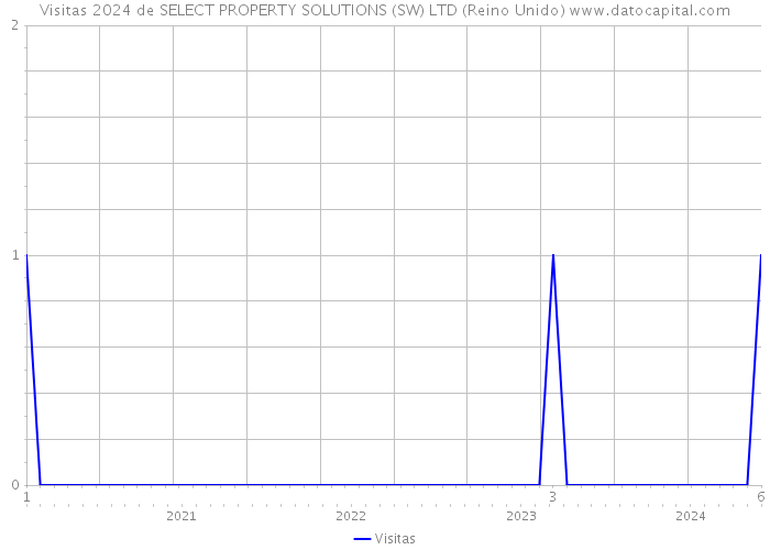 Visitas 2024 de SELECT PROPERTY SOLUTIONS (SW) LTD (Reino Unido) 