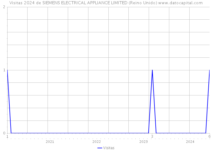 Visitas 2024 de SIEMENS ELECTRICAL APPLIANCE LIMITED (Reino Unido) 