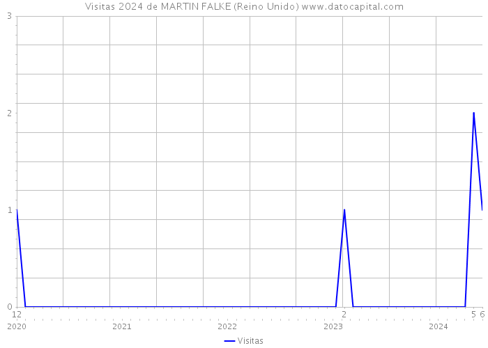 Visitas 2024 de MARTIN FALKE (Reino Unido) 