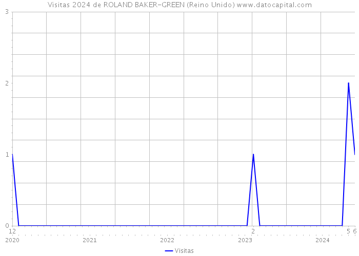 Visitas 2024 de ROLAND BAKER-GREEN (Reino Unido) 