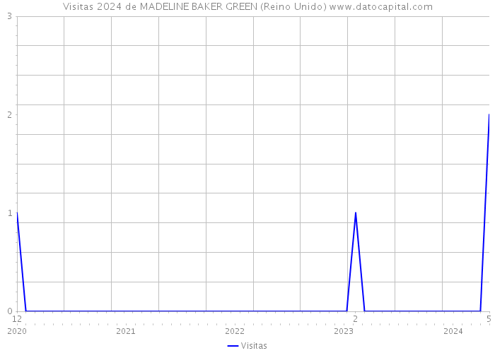 Visitas 2024 de MADELINE BAKER GREEN (Reino Unido) 