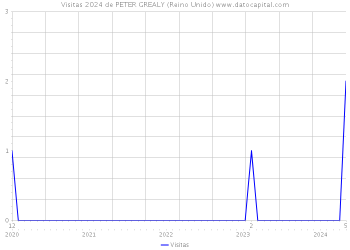 Visitas 2024 de PETER GREALY (Reino Unido) 