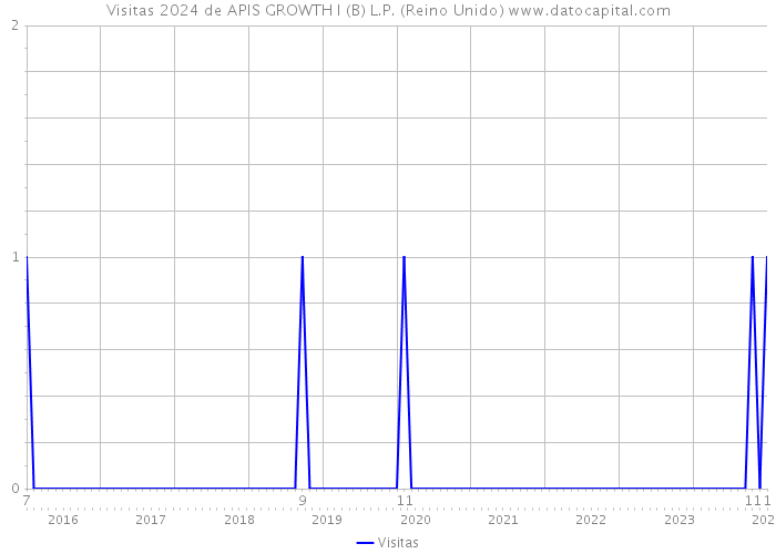 Visitas 2024 de APIS GROWTH I (B) L.P. (Reino Unido) 