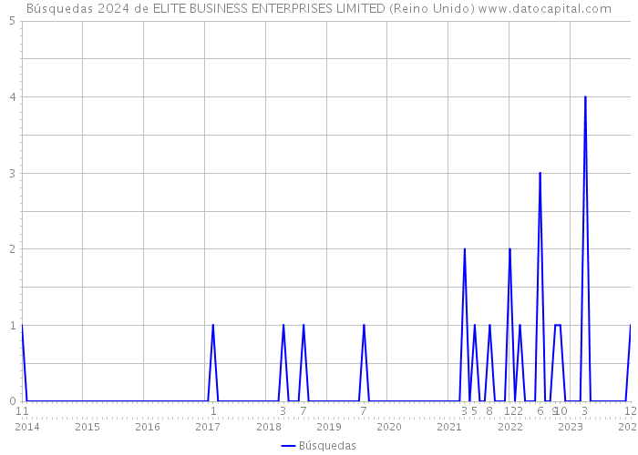 Búsquedas 2024 de ELITE BUSINESS ENTERPRISES LIMITED (Reino Unido) 