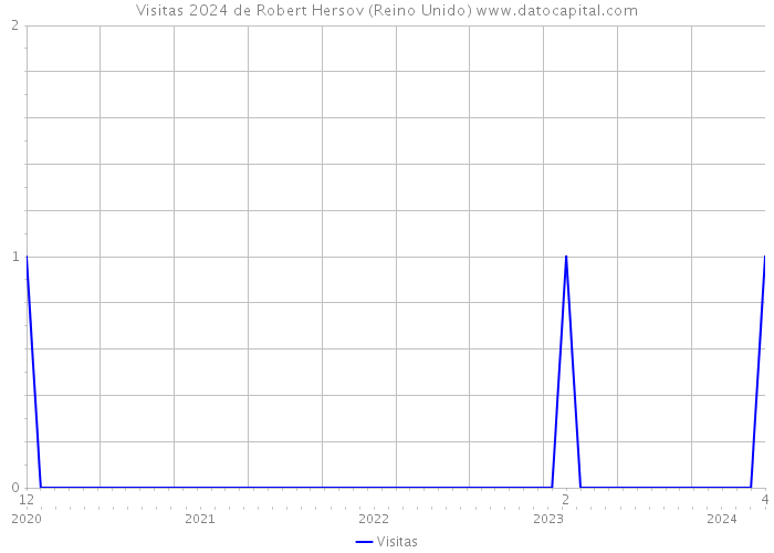 Visitas 2024 de Robert Hersov (Reino Unido) 