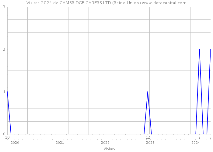 Visitas 2024 de CAMBRIDGE CARERS LTD (Reino Unido) 