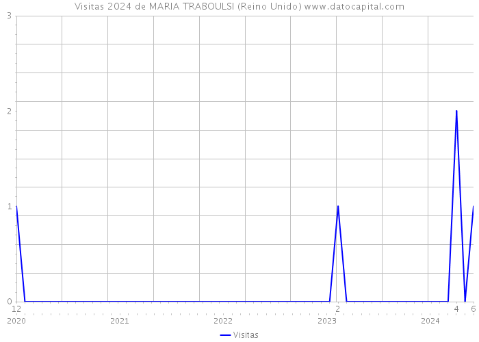 Visitas 2024 de MARIA TRABOULSI (Reino Unido) 