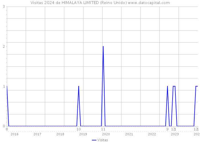 Visitas 2024 de HIMALAYA LIMITED (Reino Unido) 