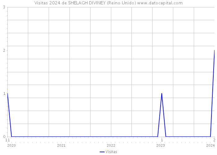 Visitas 2024 de SHELAGH DIVINEY (Reino Unido) 