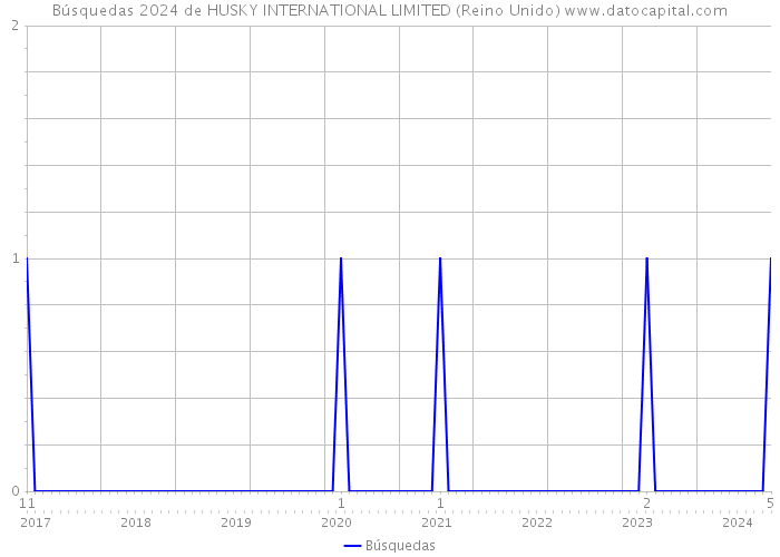 Búsquedas 2024 de HUSKY INTERNATIONAL LIMITED (Reino Unido) 