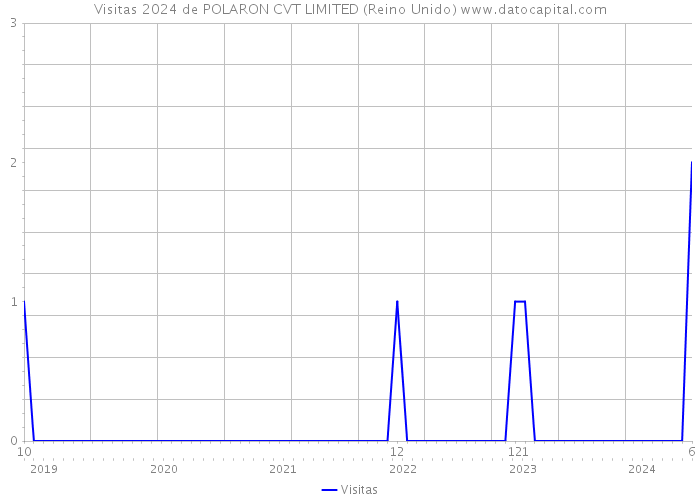 Visitas 2024 de POLARON CVT LIMITED (Reino Unido) 