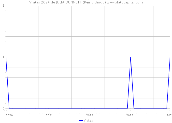 Visitas 2024 de JULIA DUNNETT (Reino Unido) 