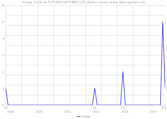 Visitas 2024 de FUTURE PARTNERS LTD (Reino Unido) 