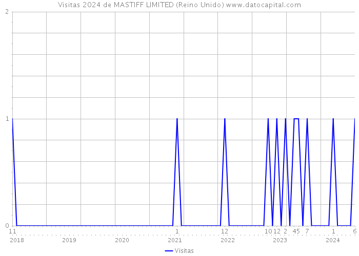 Visitas 2024 de MASTIFF LIMITED (Reino Unido) 