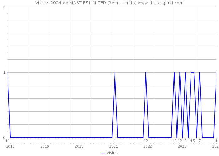 Visitas 2024 de MASTIFF LIMITED (Reino Unido) 