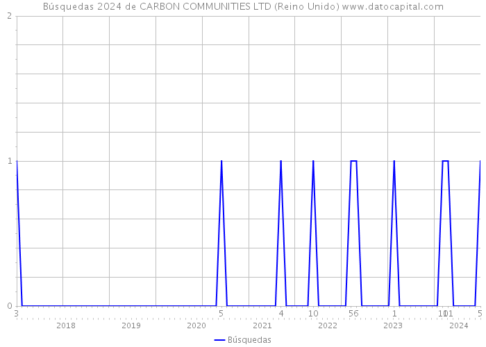 Búsquedas 2024 de CARBON COMMUNITIES LTD (Reino Unido) 