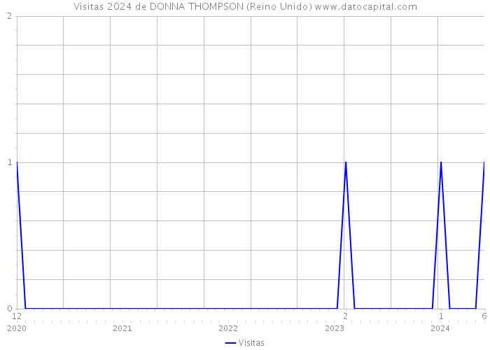 Visitas 2024 de DONNA THOMPSON (Reino Unido) 