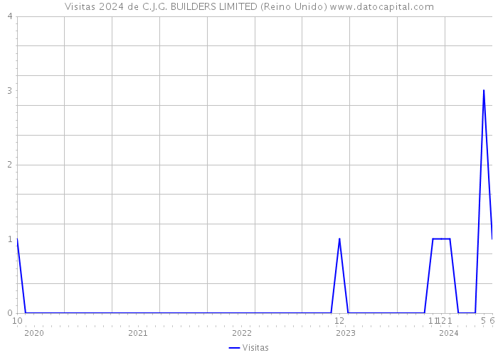 Visitas 2024 de C.J.G. BUILDERS LIMITED (Reino Unido) 