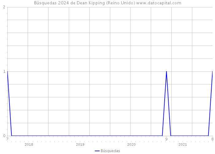Búsquedas 2024 de Dean Kipping (Reino Unido) 