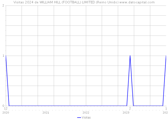 Visitas 2024 de WILLIAM HILL (FOOTBALL) LIMITED (Reino Unido) 