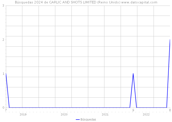 Búsquedas 2024 de GARLIC AND SHOTS LIMITED (Reino Unido) 