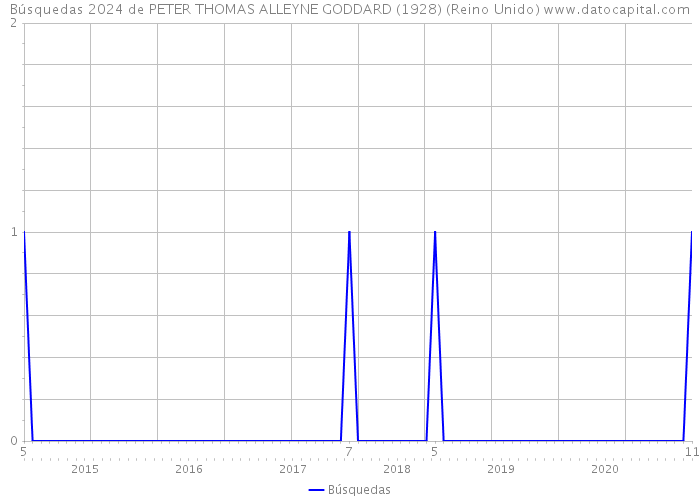 Búsquedas 2024 de PETER THOMAS ALLEYNE GODDARD (1928) (Reino Unido) 