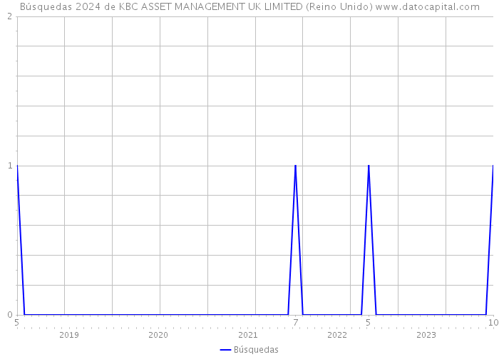 Búsquedas 2024 de KBC ASSET MANAGEMENT UK LIMITED (Reino Unido) 