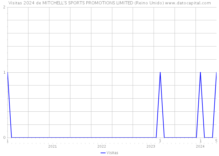 Visitas 2024 de MITCHELL'S SPORTS PROMOTIONS LIMITED (Reino Unido) 