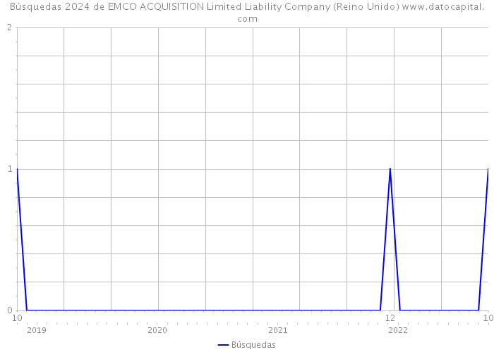 Búsquedas 2024 de EMCO ACQUISITION Limited Liability Company (Reino Unido) 