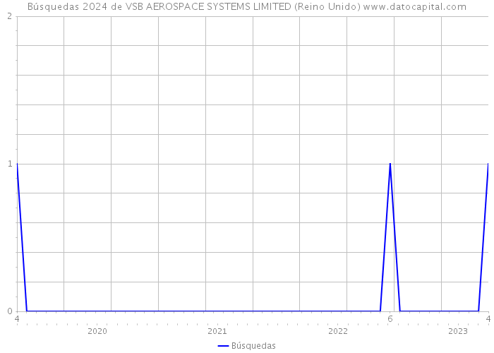 Búsquedas 2024 de VSB AEROSPACE SYSTEMS LIMITED (Reino Unido) 