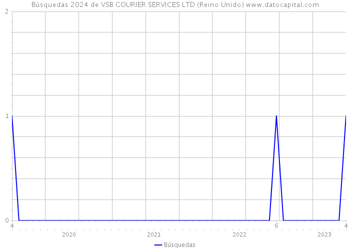 Búsquedas 2024 de VSB COURIER SERVICES LTD (Reino Unido) 