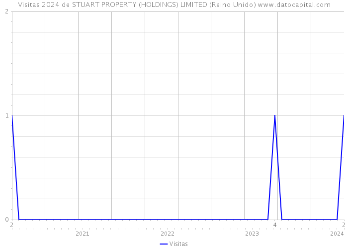 Visitas 2024 de STUART PROPERTY (HOLDINGS) LIMITED (Reino Unido) 