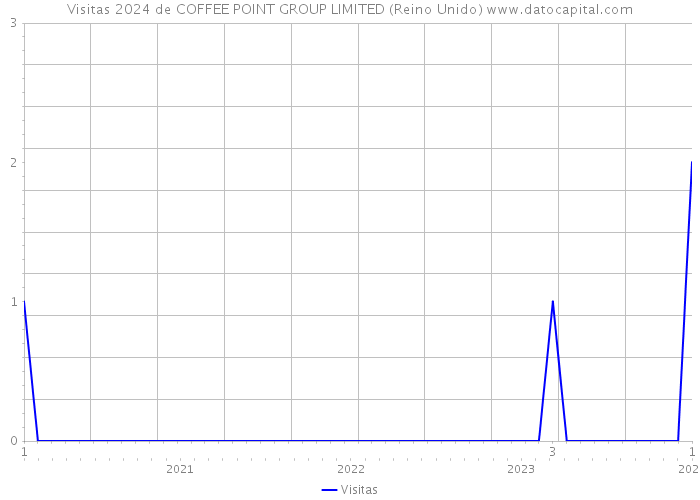 Visitas 2024 de COFFEE POINT GROUP LIMITED (Reino Unido) 