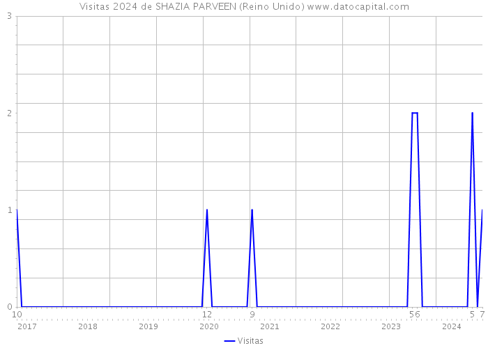 Visitas 2024 de SHAZIA PARVEEN (Reino Unido) 